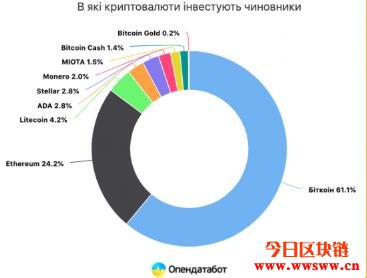 乌克兰公务员财产申报：总持有超过四万枚比特币，逼近特斯拉